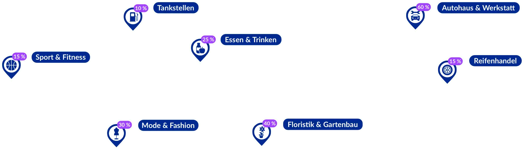 LOCAL.ONE kaartspelden voor verschillende branches, zoals: bandenhandel, sport, mode en voeding